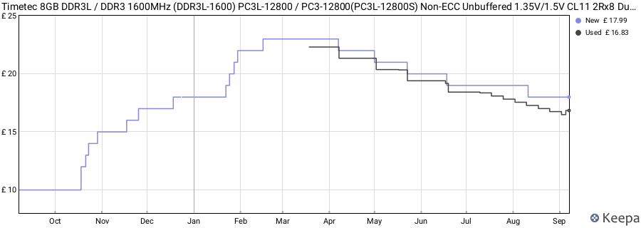 Price history graph