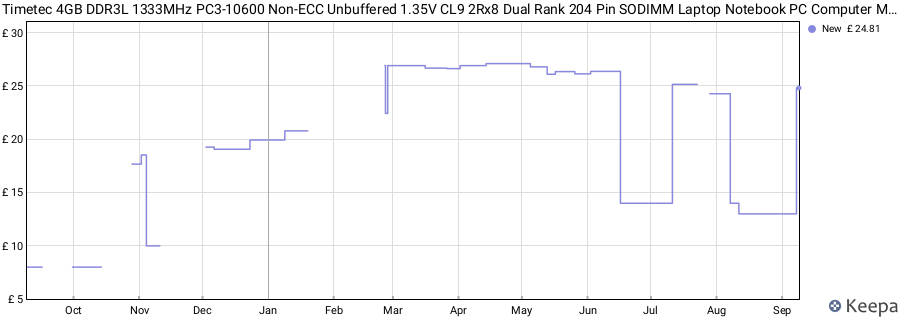 Price history graph