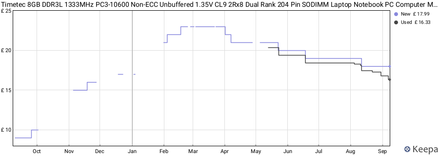 Price history graph