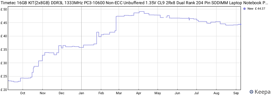 Price history graph