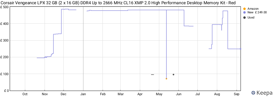 Price history graph