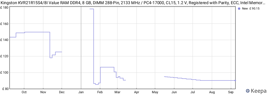 Price history graph