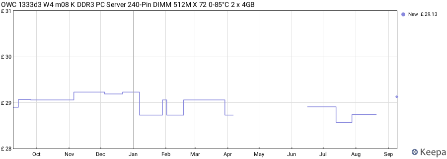 Price history graph