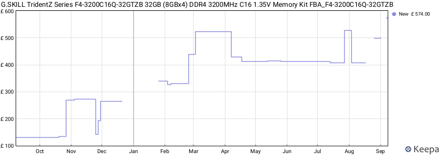 Price history graph