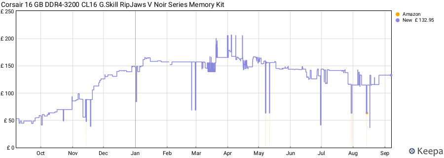 Price history graph