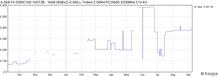 Price history graph