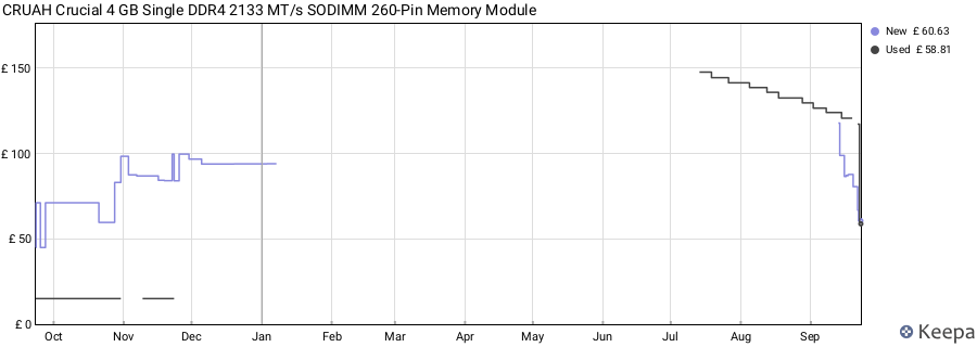 Price history graph