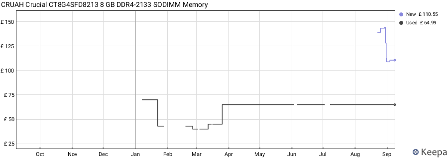 Price history graph