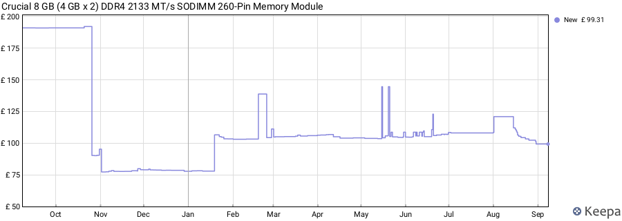 Price history graph