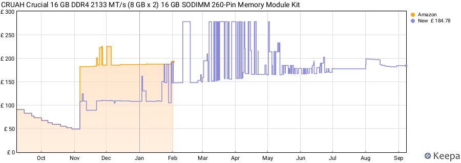 Price history graph