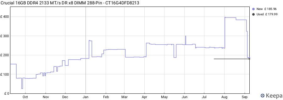 Price history graph