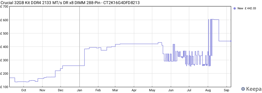 Price history graph
