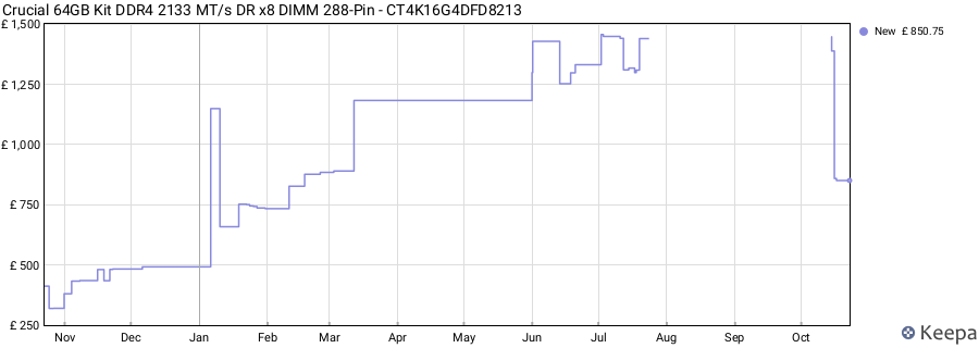 Price history graph