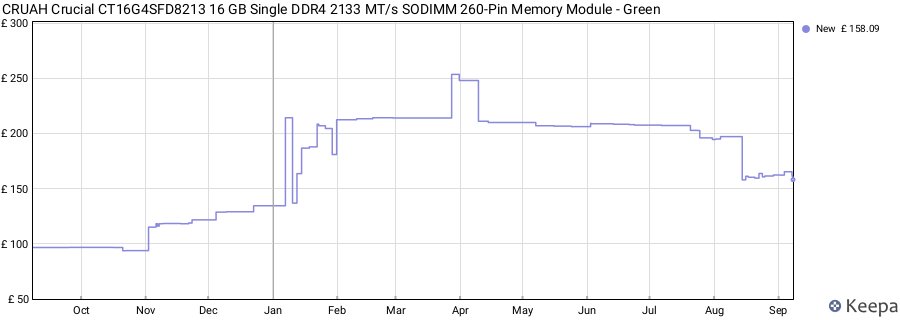 Price history graph