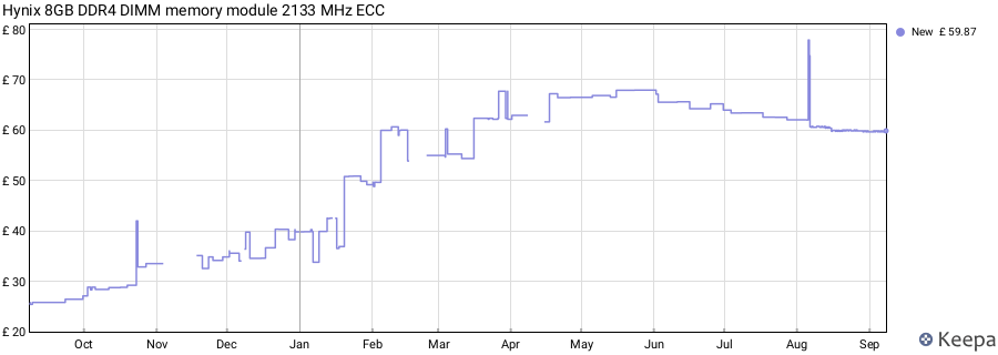 Price history graph