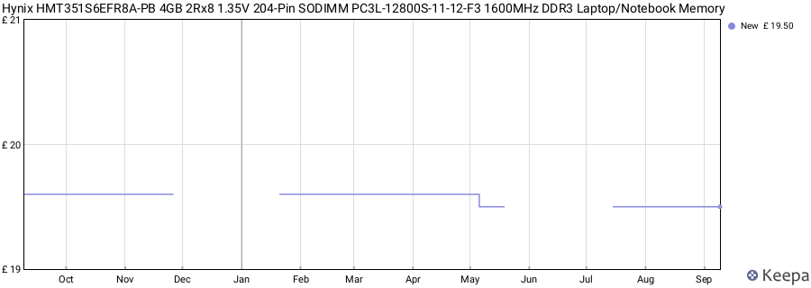 Price history graph