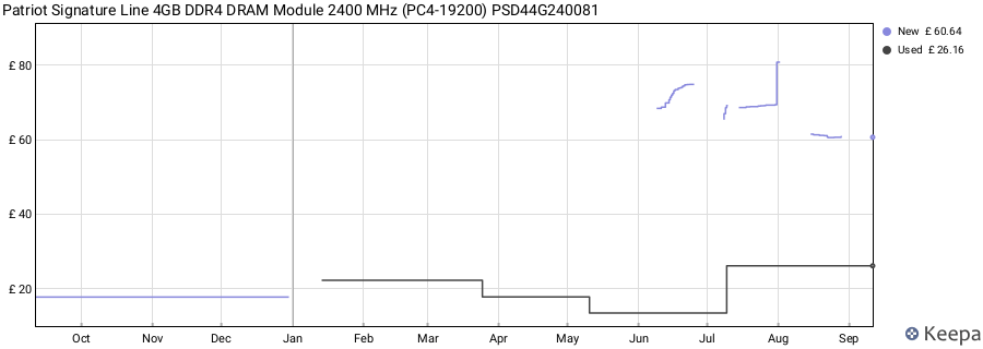 Price history graph