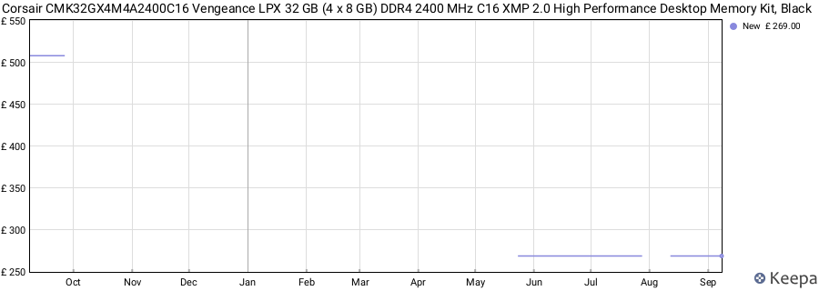 Price history graph