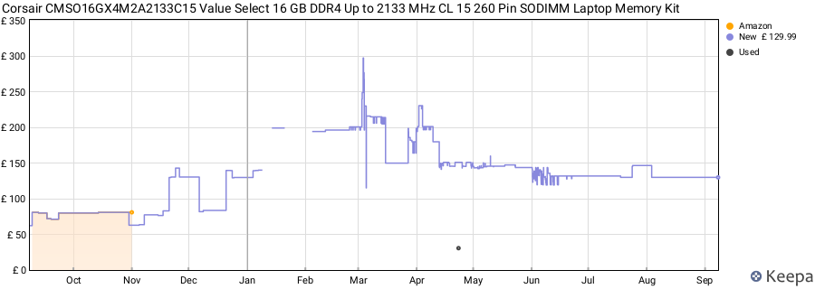 Price history graph