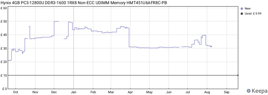 Price history graph
