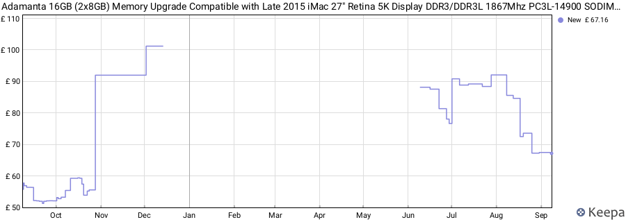 Price history graph
