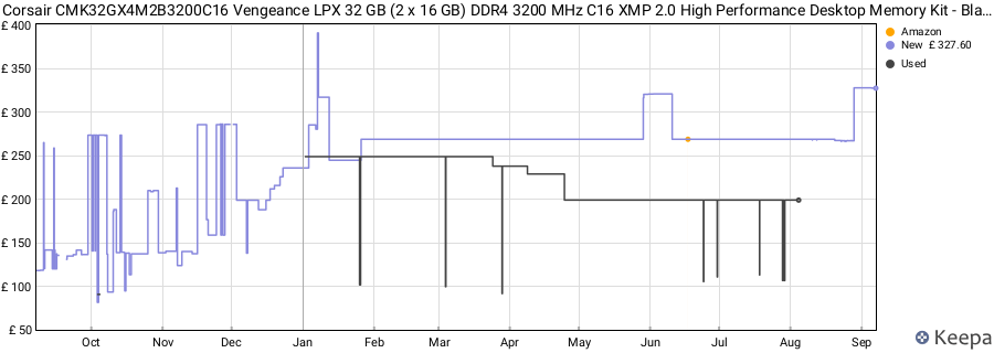 Price history graph