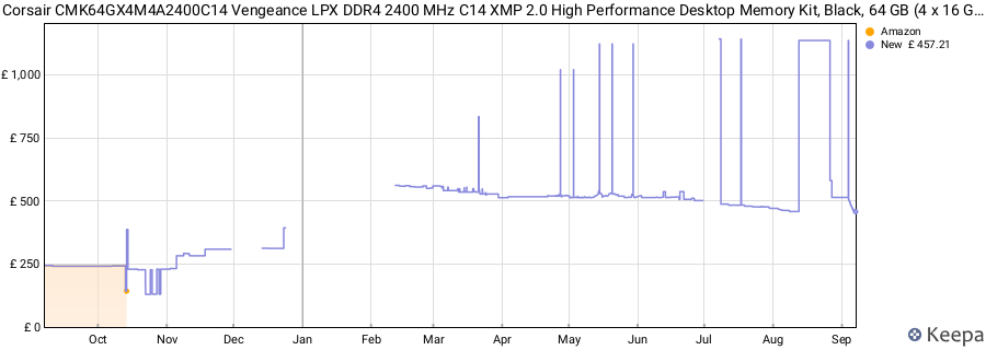 Price history graph