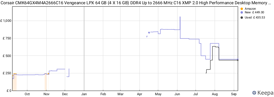 Price history graph
