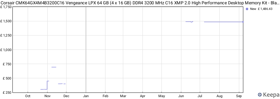 Price history graph