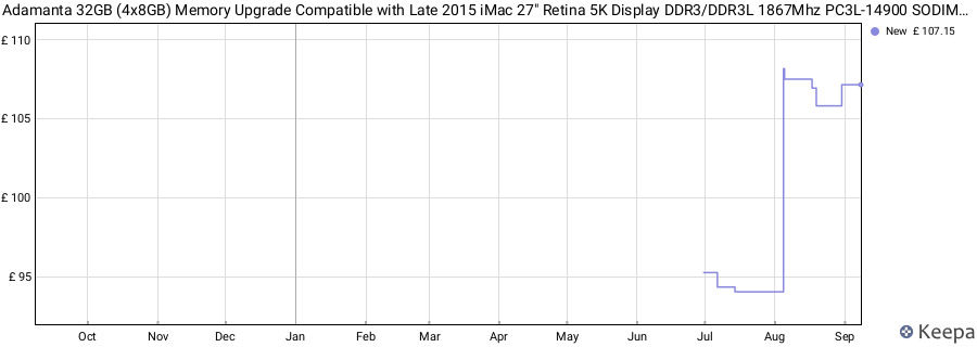 Price history graph