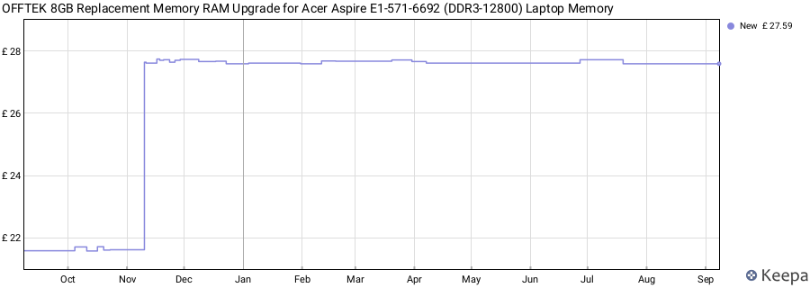 Price history graph
