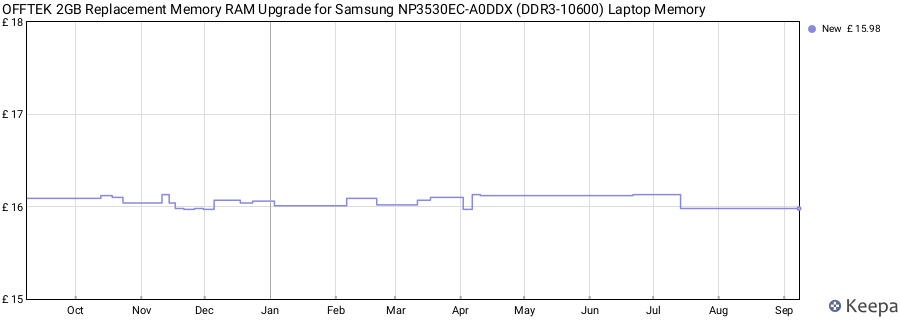 Price history graph
