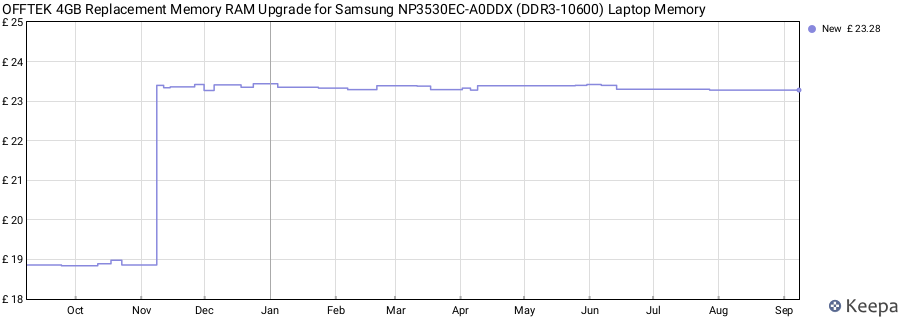 Price history graph