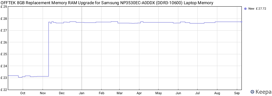 Price history graph