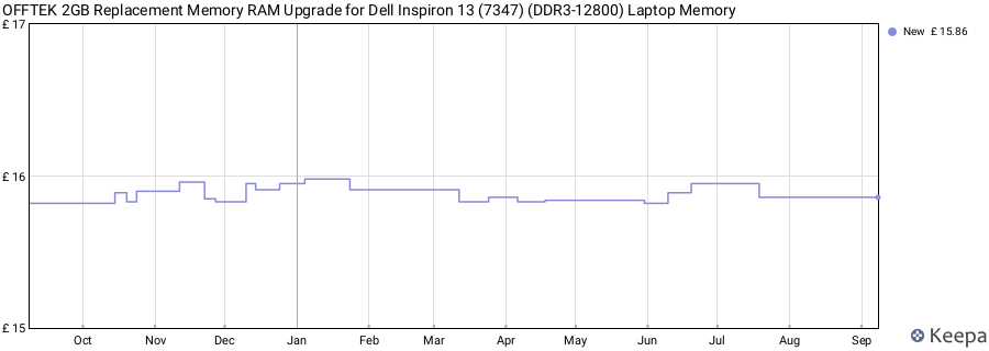 Price history graph