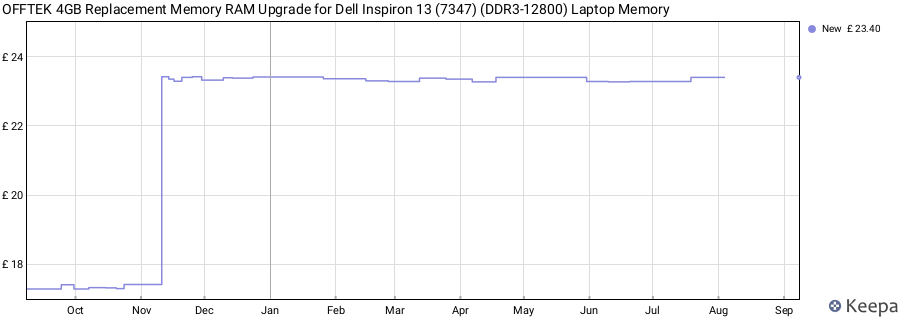 Price history graph