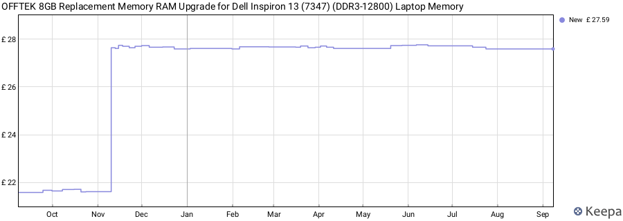 Price history graph
