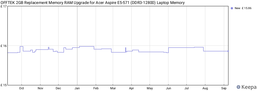 Price history graph