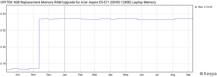 Price history graph