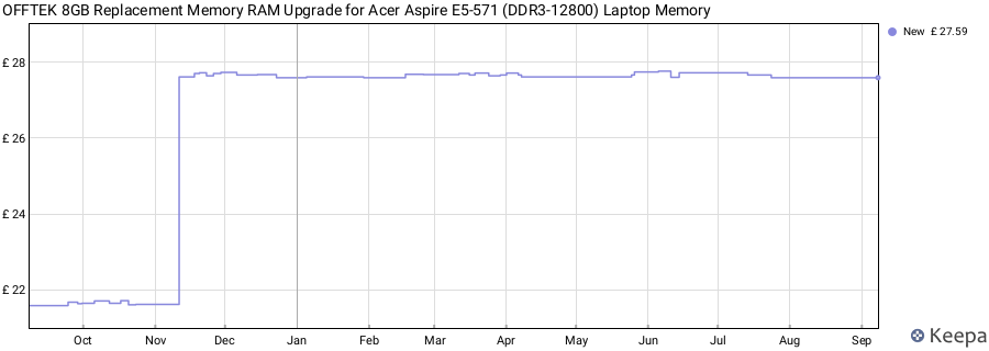 Price history graph