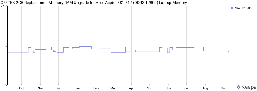 Price history graph