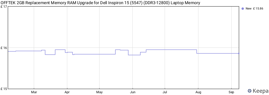 Price history graph