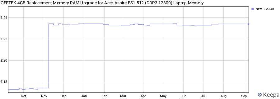 Price history graph