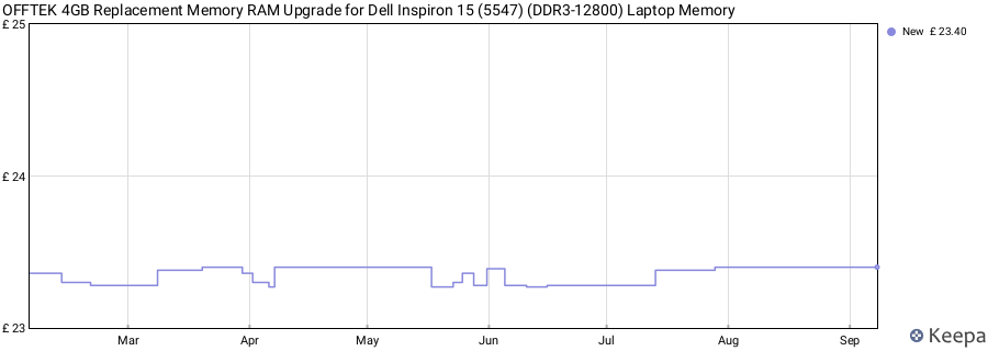 Price history graph
