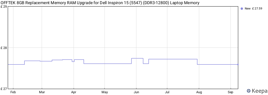 Price history graph