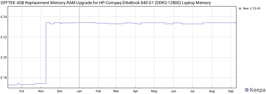Price history graph