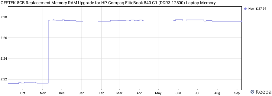 Price history graph