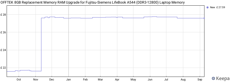 Price history graph