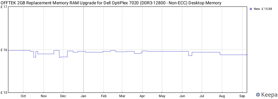 Price history graph