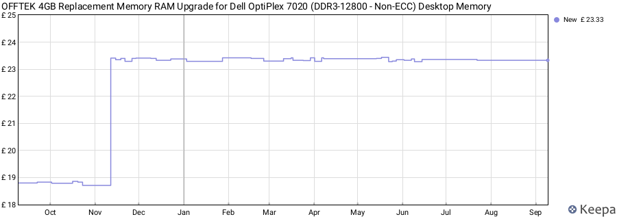 Price history graph